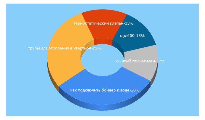 Top 5 Keywords send traffic to ktk.kiev.ua