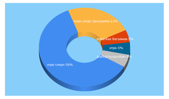 Top 5 Keywords send traffic to ktrk.kg