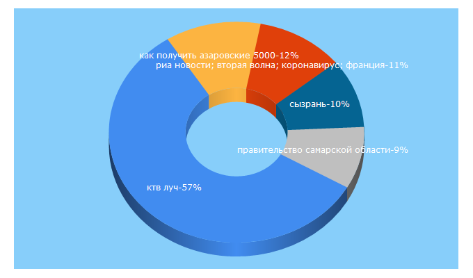 Top 5 Keywords send traffic to ktv-ray.ru