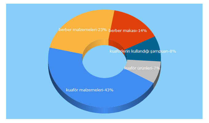 Top 5 Keywords send traffic to kuaforplaza.com