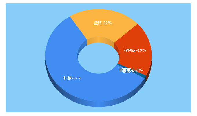 Top 5 Keywords send traffic to kuaisou.me