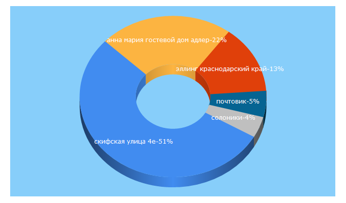 Top 5 Keywords send traffic to kuban-kurort.ru