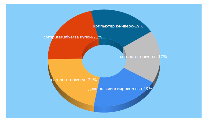 Top 5 Keywords send traffic to kubdeneg.ru