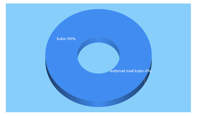Top 5 Keywords send traffic to kubo.com.br