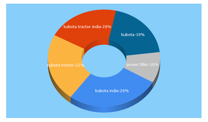 Top 5 Keywords send traffic to kubota.co.in