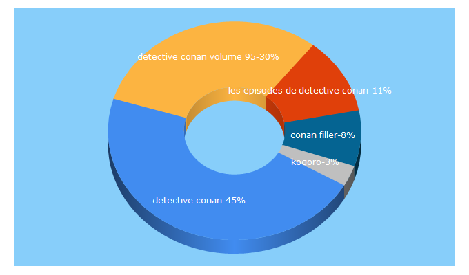 Top 5 Keywords send traffic to kudoproject.net