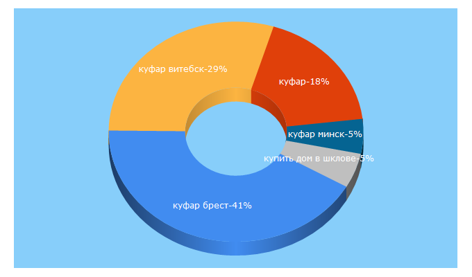 Top 5 Keywords send traffic to kufar.by