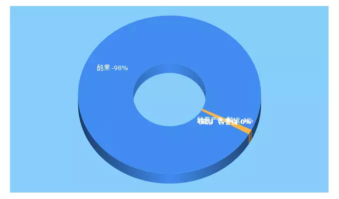 Top 5 Keywords send traffic to kuguopush.com