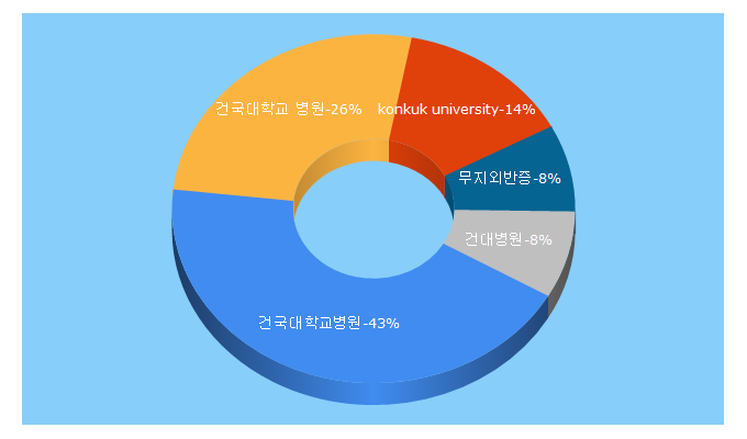 Top 5 Keywords send traffic to kuh.ac.kr