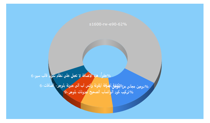 Top 5 Keywords send traffic to kukbit.blogspot.com