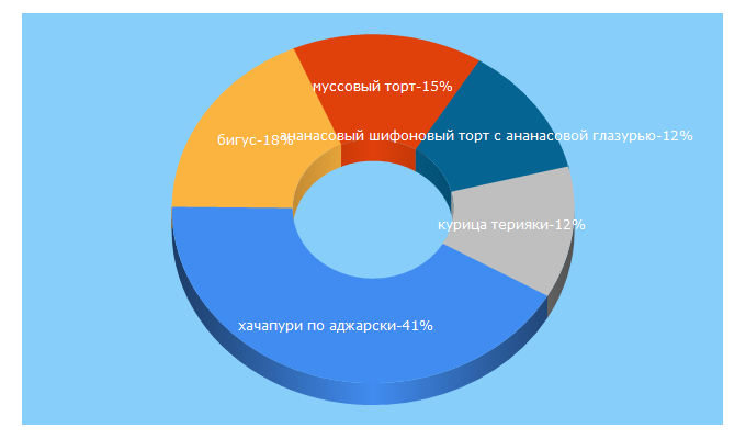 Top 5 Keywords send traffic to kulinarnia.ru