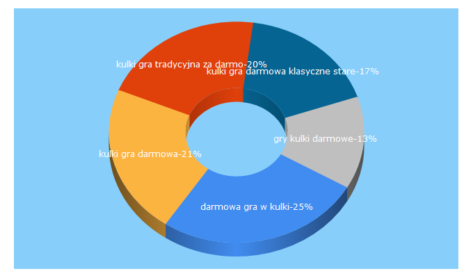 Top 5 Keywords send traffic to kulkigra.pl