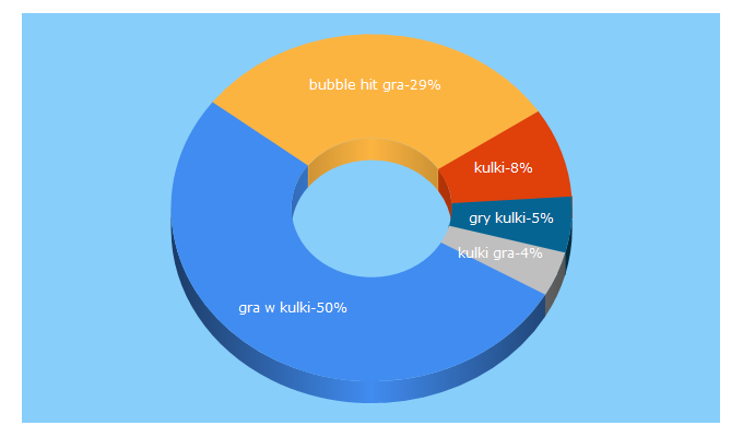 Top 5 Keywords send traffic to kulkigry.com.pl