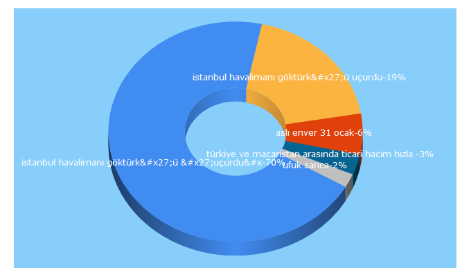 Top 5 Keywords send traffic to kulliyet.com.tr