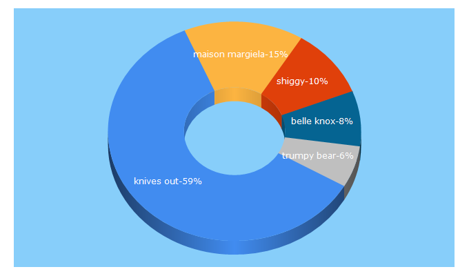 Top 5 Keywords send traffic to kulturehub.com