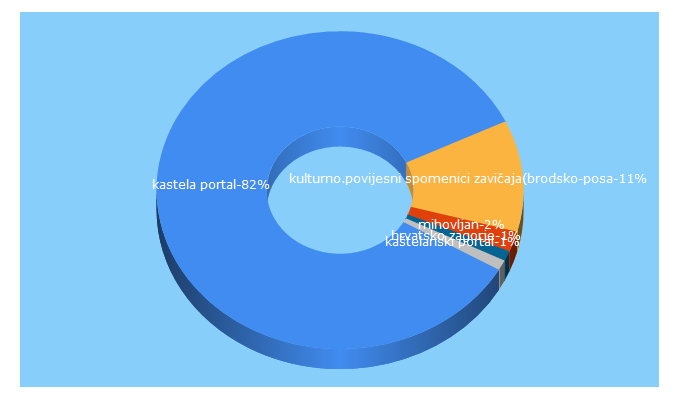 Top 5 Keywords send traffic to kulturni-turizam.com