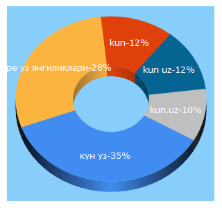 Top 5 Keywords send traffic to kun.uz