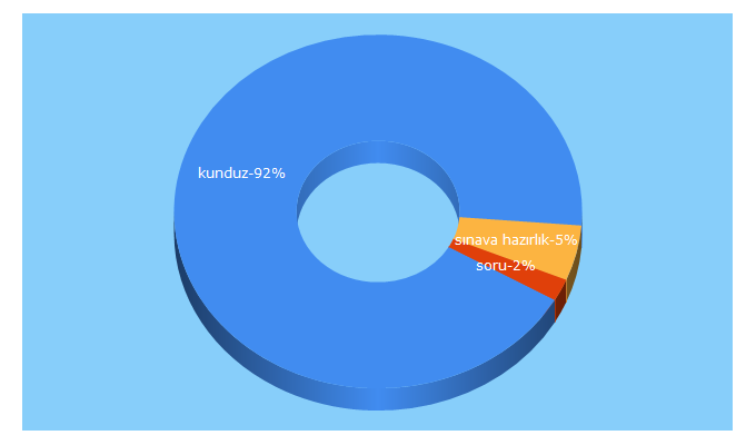 Top 5 Keywords send traffic to kunduz.com