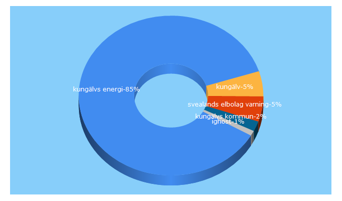 Top 5 Keywords send traffic to kungalvenergi.se