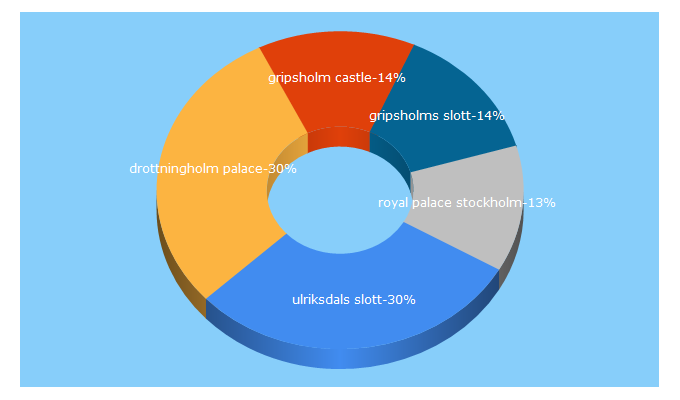 Top 5 Keywords send traffic to kungligaslotten.se