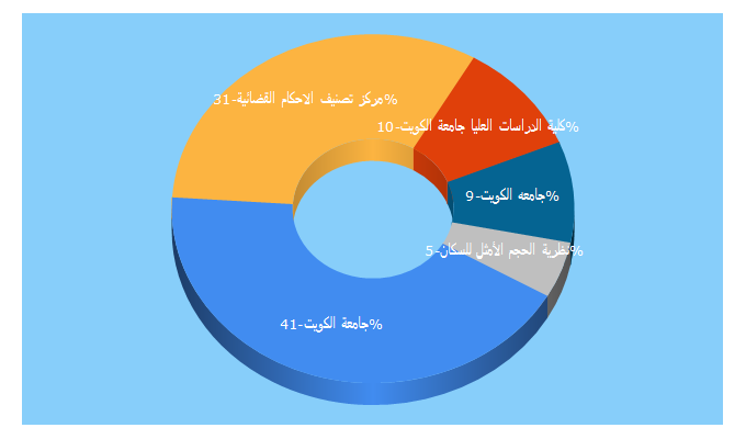 Top 5 Keywords send traffic to kuniv.edu.kw