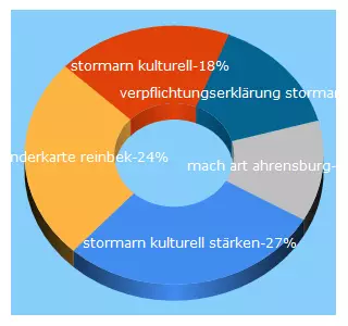 Top 5 Keywords send traffic to kunst-orte-stormarn.de