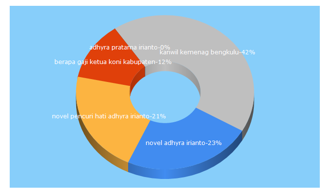 Top 5 Keywords send traffic to kupasbengkulu.com