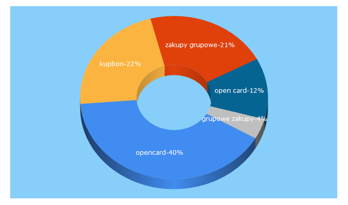 Top 5 Keywords send traffic to kupbon.pl