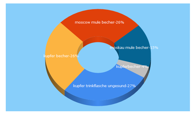 Top 5 Keywords send traffic to kupferbecher.net