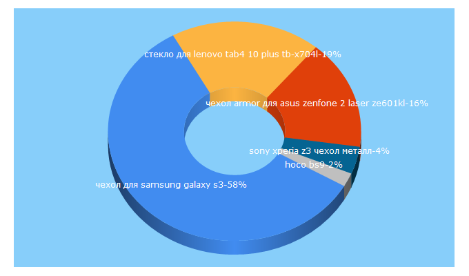 Top 5 Keywords send traffic to kupi-chehol.ru