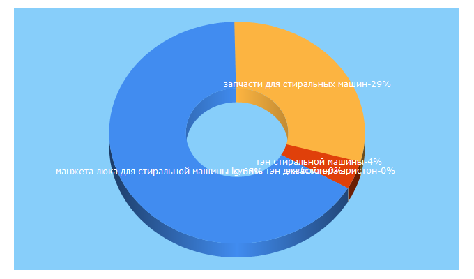 Top 5 Keywords send traffic to kupi-zapchast.ru