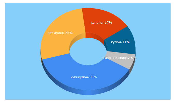 Top 5 Keywords send traffic to kupikupon.com.ua