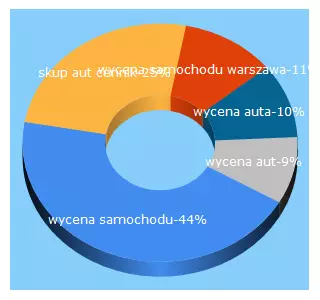 Top 5 Keywords send traffic to kupimytwojsamochod.pl