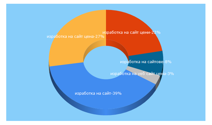 Top 5 Keywords send traffic to kupisait.eu