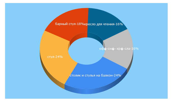 Top 5 Keywords send traffic to kupistul.ua