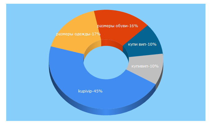 Top 5 Keywords send traffic to kupivip.ru