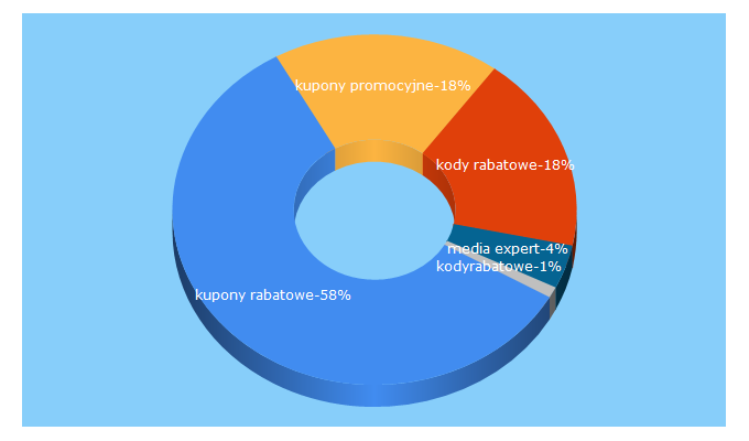 Top 5 Keywords send traffic to kuponiarnia.pl