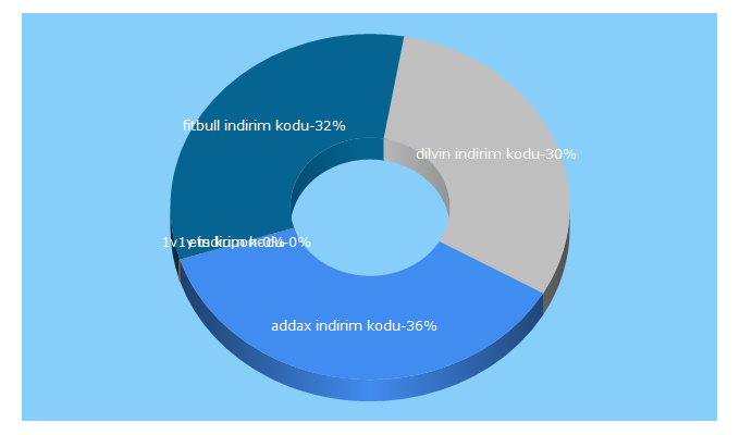 Top 5 Keywords send traffic to kuponkodu.net