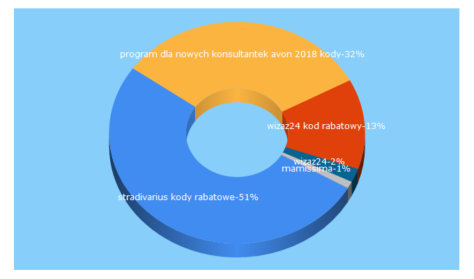 Top 5 Keywords send traffic to kupujzrabatem.pl