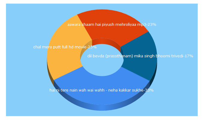 Top 5 Keywords send traffic to kurafatisong.com