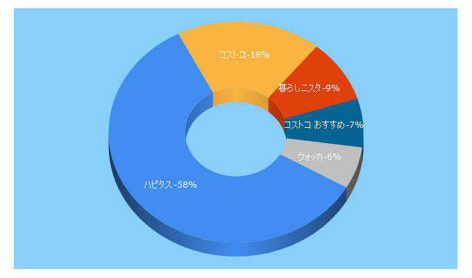 Top 5 Keywords send traffic to kurashinista.jp