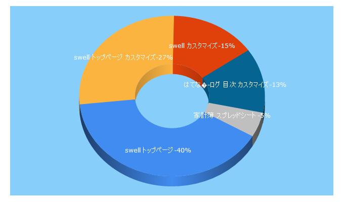 Top 5 Keywords send traffic to kurasitotonoe.com