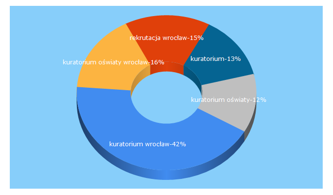 Top 5 Keywords send traffic to kuratorium.wroclaw.pl