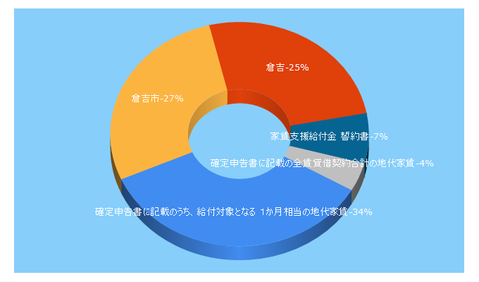 Top 5 Keywords send traffic to kurayoshi.lg.jp