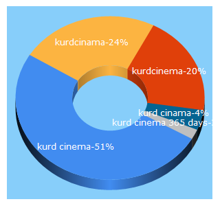 Top 5 Keywords send traffic to kurdcinama.com