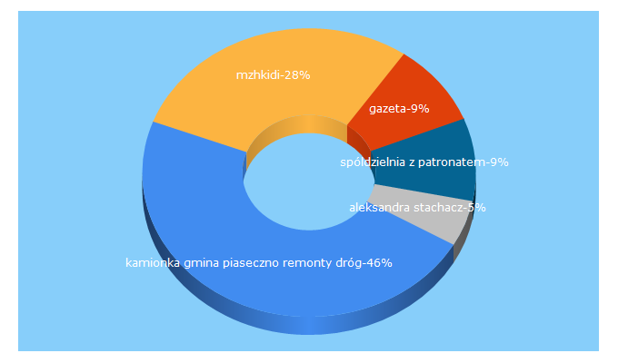 Top 5 Keywords send traffic to kurierpoludniowy.pl