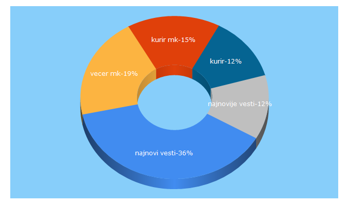 Top 5 Keywords send traffic to kurir.mk