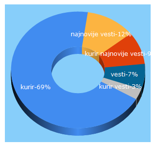 Top 5 Keywords send traffic to kurir.rs