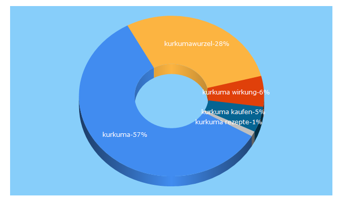 Top 5 Keywords send traffic to kurkuma-wurzel.info
