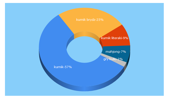 Top 5 Keywords send traffic to kurnik.pl